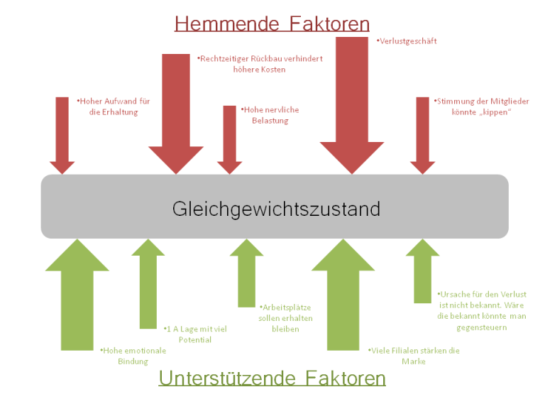 beispielkraftfeldanalyse Upgrade Consulting